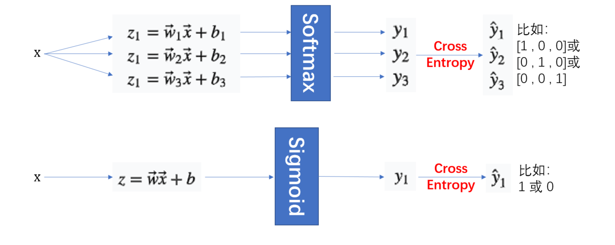 binary VS multiple classification